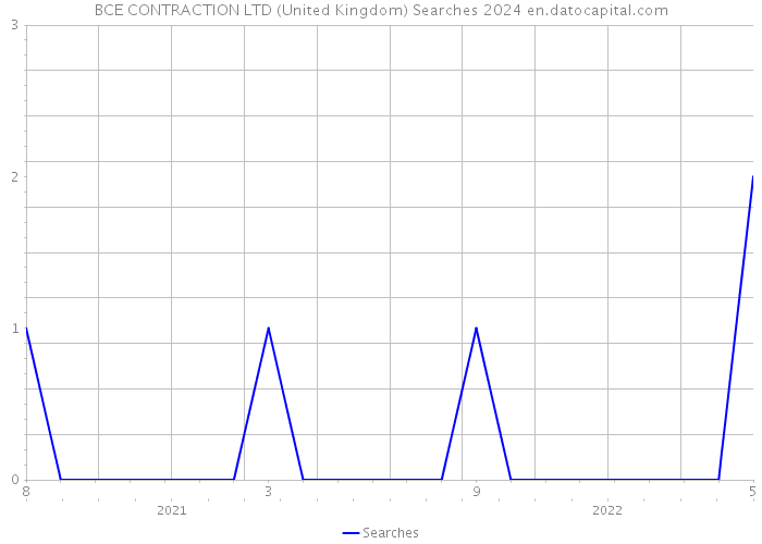 BCE CONTRACTION LTD (United Kingdom) Searches 2024 