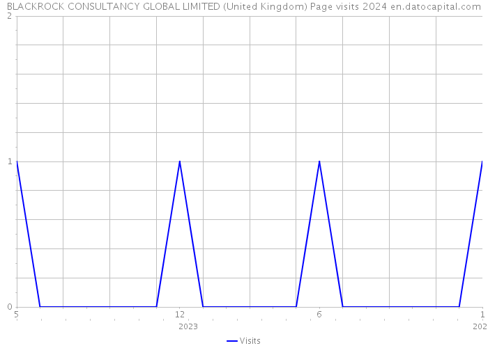 BLACKROCK CONSULTANCY GLOBAL LIMITED (United Kingdom) Page visits 2024 