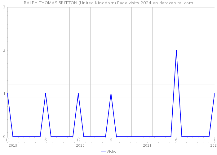 RALPH THOMAS BRITTON (United Kingdom) Page visits 2024 