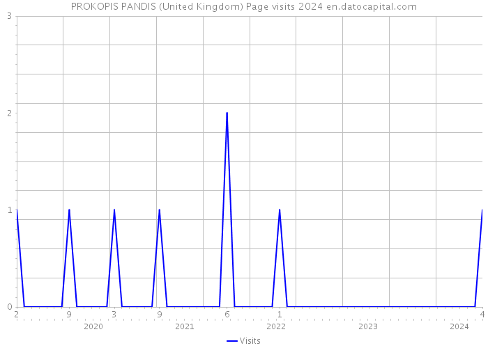PROKOPIS PANDIS (United Kingdom) Page visits 2024 