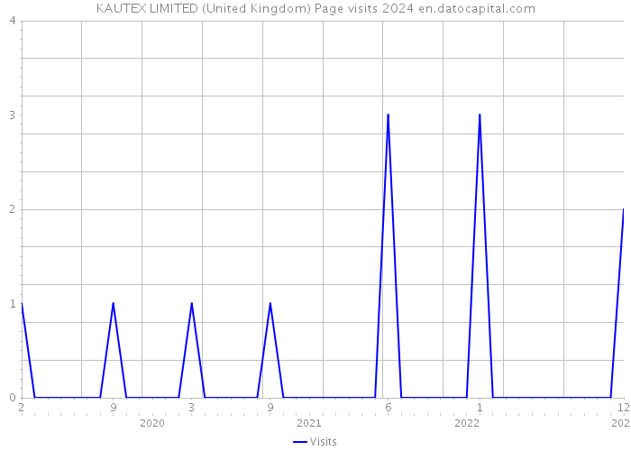 KAUTEX LIMITED (United Kingdom) Page visits 2024 