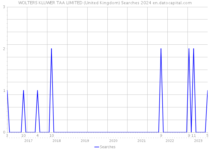 WOLTERS KLUWER TAA LIMITED (United Kingdom) Searches 2024 