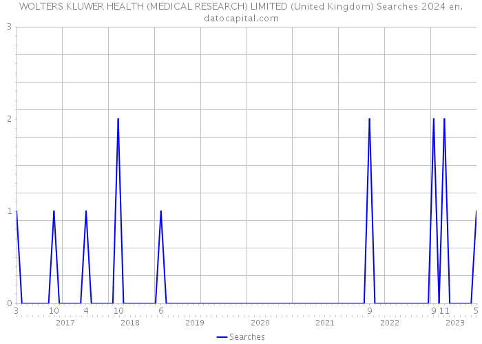 WOLTERS KLUWER HEALTH (MEDICAL RESEARCH) LIMITED (United Kingdom) Searches 2024 
