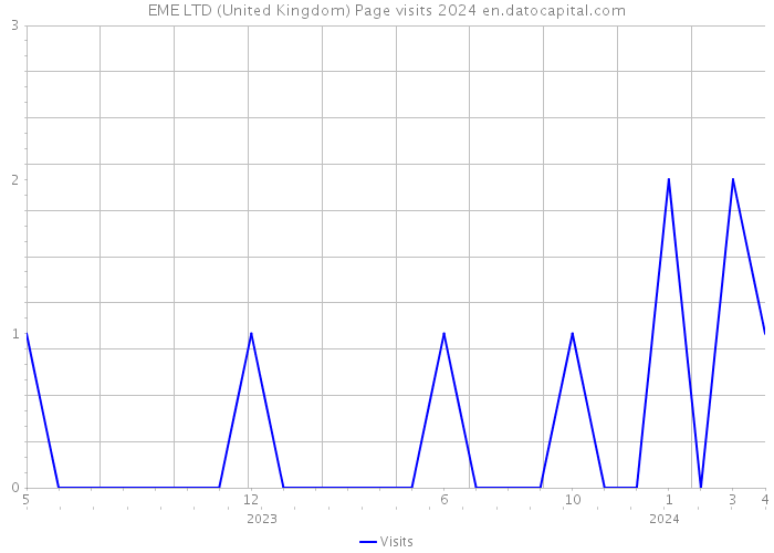 EME LTD (United Kingdom) Page visits 2024 