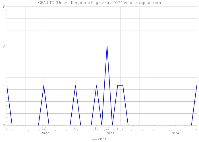 GFA LTD (United Kingdom) Page visits 2024 