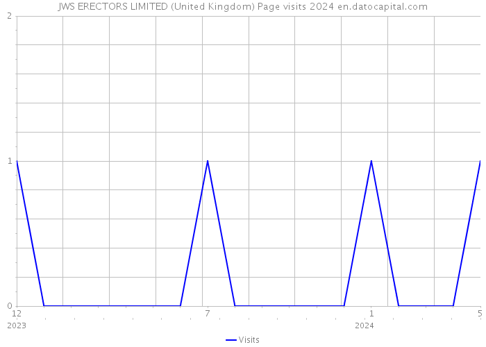 JWS ERECTORS LIMITED (United Kingdom) Page visits 2024 