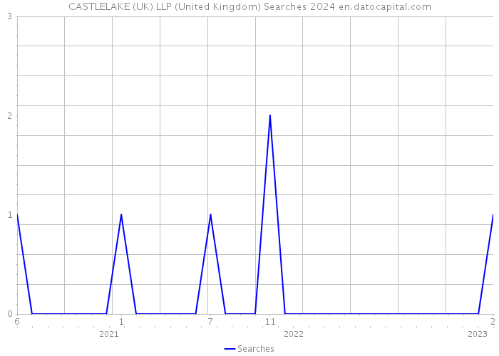 CASTLELAKE (UK) LLP (United Kingdom) Searches 2024 