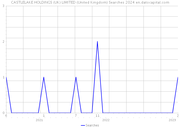 CASTLELAKE HOLDINGS (UK) LIMITED (United Kingdom) Searches 2024 