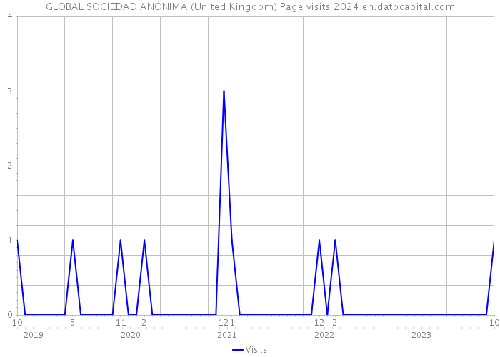GLOBAL SOCIEDAD ANÓNIMA (United Kingdom) Page visits 2024 