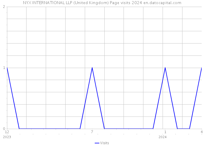 NYX INTERNATIONAL LLP (United Kingdom) Page visits 2024 