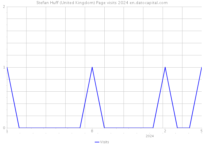 Stefan Huff (United Kingdom) Page visits 2024 