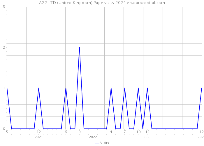 A22 LTD (United Kingdom) Page visits 2024 