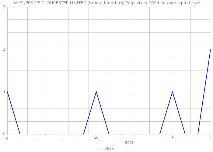 WARNERS OF GLOUCESTER LIMITED (United Kingdom) Page visits 2024 