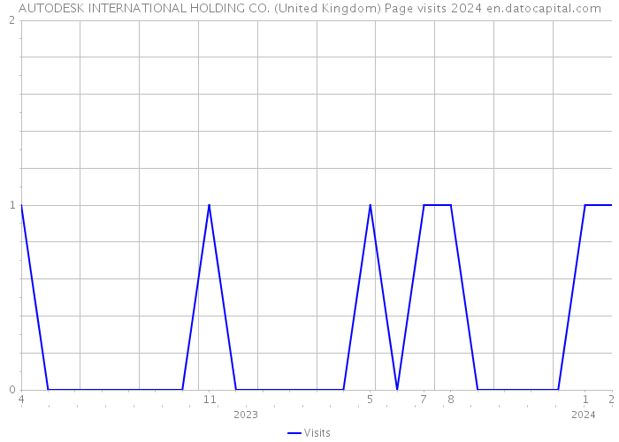 AUTODESK INTERNATIONAL HOLDING CO. (United Kingdom) Page visits 2024 