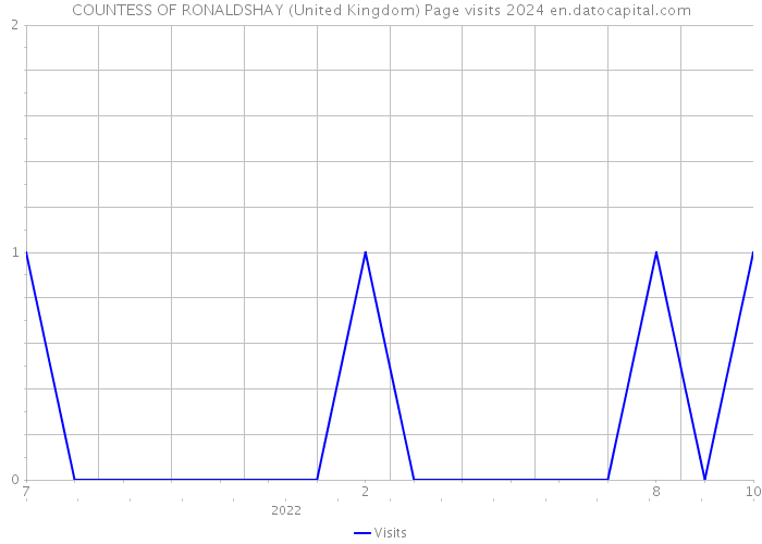 COUNTESS OF RONALDSHAY (United Kingdom) Page visits 2024 