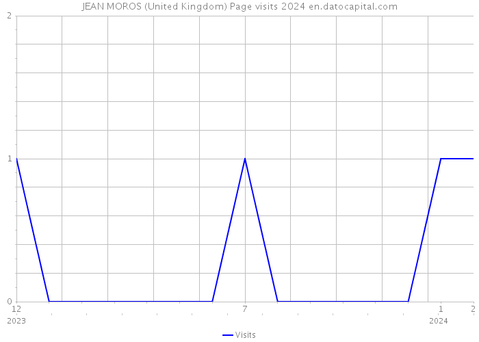 JEAN MOROS (United Kingdom) Page visits 2024 