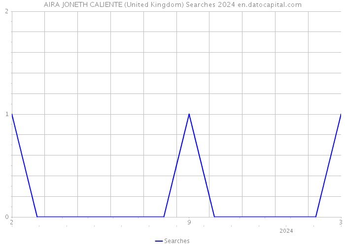 AIRA JONETH CALIENTE (United Kingdom) Searches 2024 