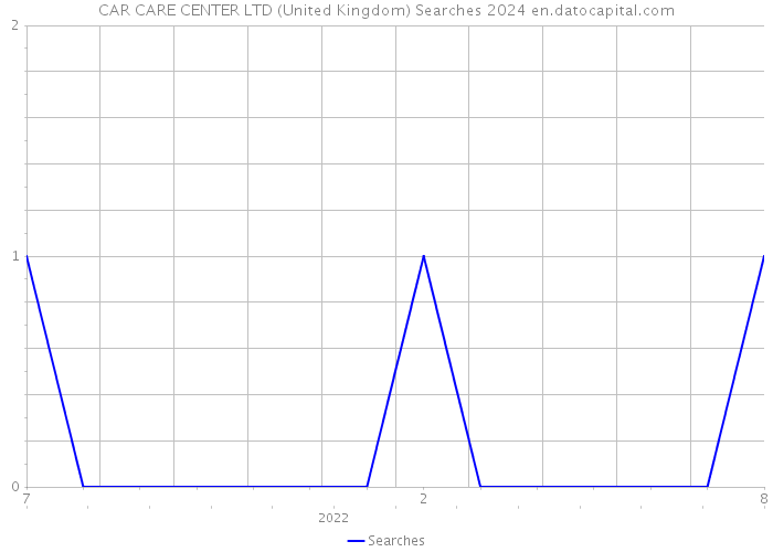 CAR CARE CENTER LTD (United Kingdom) Searches 2024 