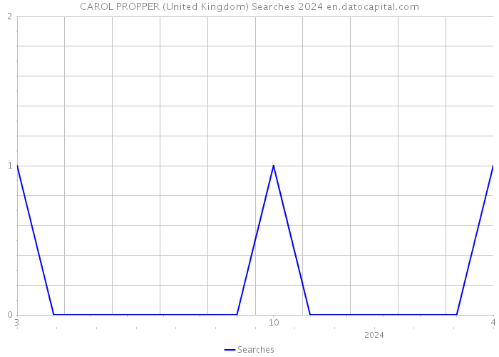 CAROL PROPPER (United Kingdom) Searches 2024 