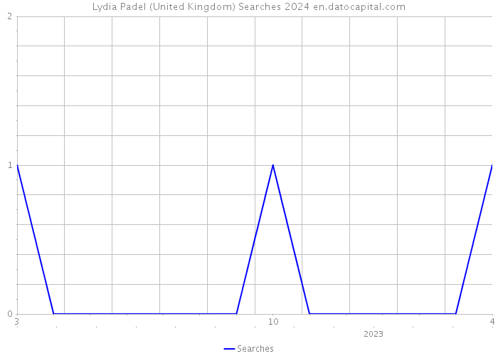 Lydia Padel (United Kingdom) Searches 2024 