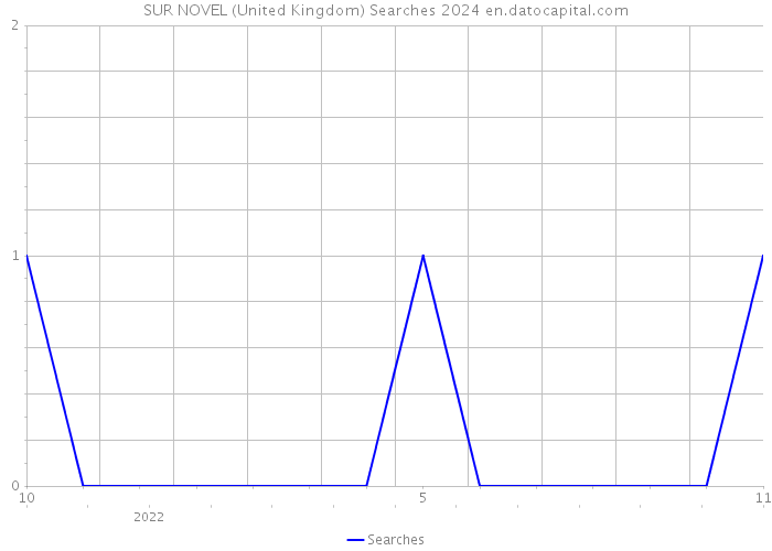SUR NOVEL (United Kingdom) Searches 2024 