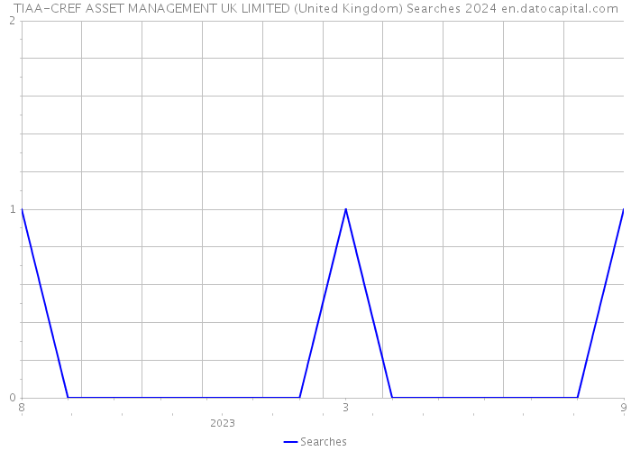 TIAA-CREF ASSET MANAGEMENT UK LIMITED (United Kingdom) Searches 2024 
