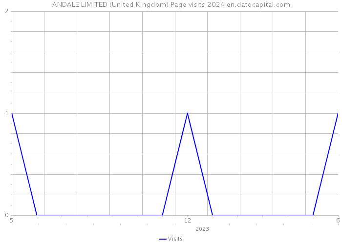 ANDALE LIMITED (United Kingdom) Page visits 2024 