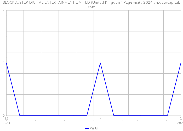 BLOCKBUSTER DIGITAL ENTERTAINMENT LIMITED (United Kingdom) Page visits 2024 