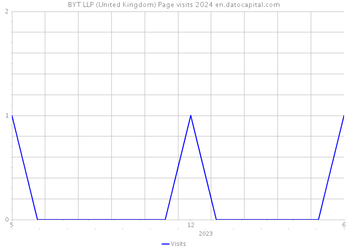 BYT LLP (United Kingdom) Page visits 2024 