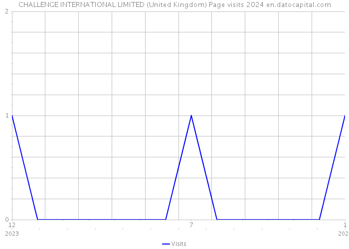 CHALLENGE INTERNATIONAL LIMITED (United Kingdom) Page visits 2024 
