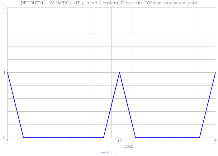 DECOLED ILLUMINATION LLP (United Kingdom) Page visits 2024 
