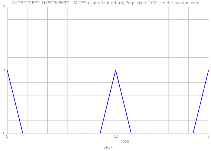 GATE STREET INVESTMENTS LIMITED (United Kingdom) Page visits 2024 