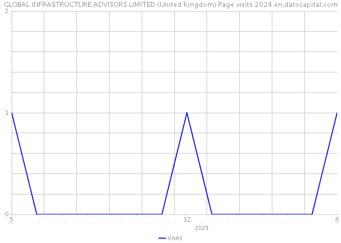 GLOBAL INFRASTRUCTURE ADVISORS LIMITED (United Kingdom) Page visits 2024 