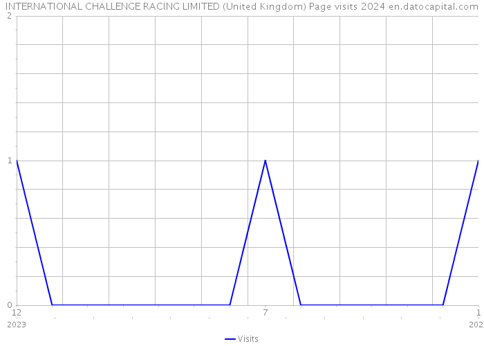 INTERNATIONAL CHALLENGE RACING LIMITED (United Kingdom) Page visits 2024 