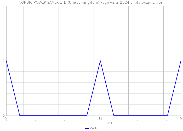 NORDIC POWER SAVER LTD (United Kingdom) Page visits 2024 