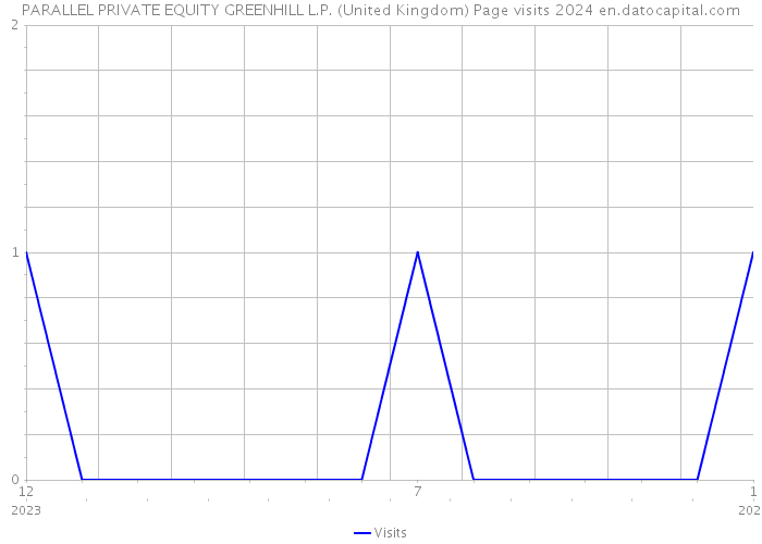 PARALLEL PRIVATE EQUITY GREENHILL L.P. (United Kingdom) Page visits 2024 