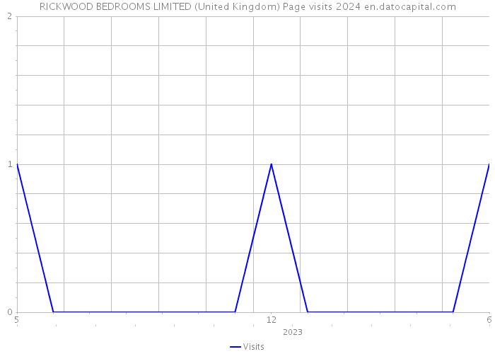 RICKWOOD BEDROOMS LIMITED (United Kingdom) Page visits 2024 