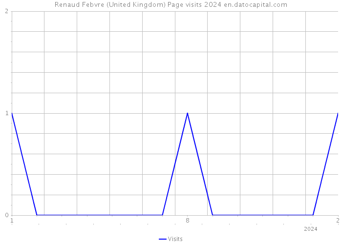 Renaud Febvre (United Kingdom) Page visits 2024 