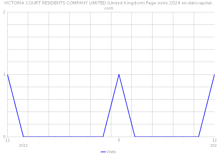 VICTORIA COURT RESIDENTS COMPANY LIMITED (United Kingdom) Page visits 2024 