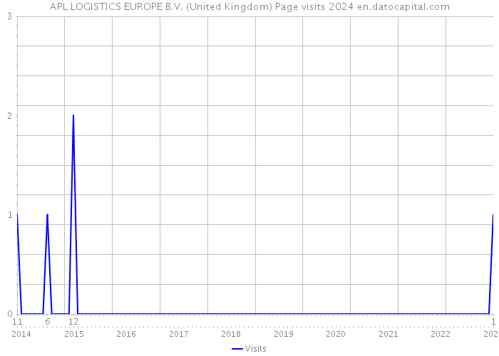 APL LOGISTICS EUROPE B.V. (United Kingdom) Page visits 2024 