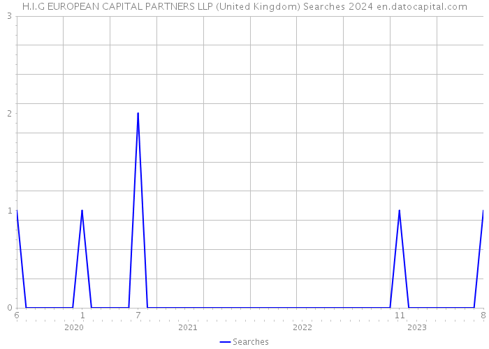 H.I.G EUROPEAN CAPITAL PARTNERS LLP (United Kingdom) Searches 2024 