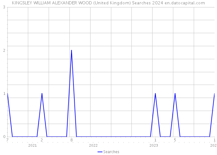KINGSLEY WILLIAM ALEXANDER WOOD (United Kingdom) Searches 2024 