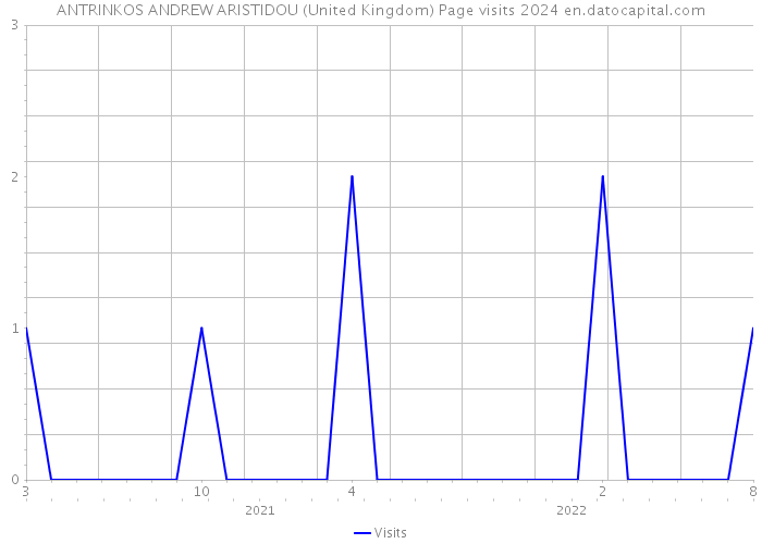 ANTRINKOS ANDREW ARISTIDOU (United Kingdom) Page visits 2024 