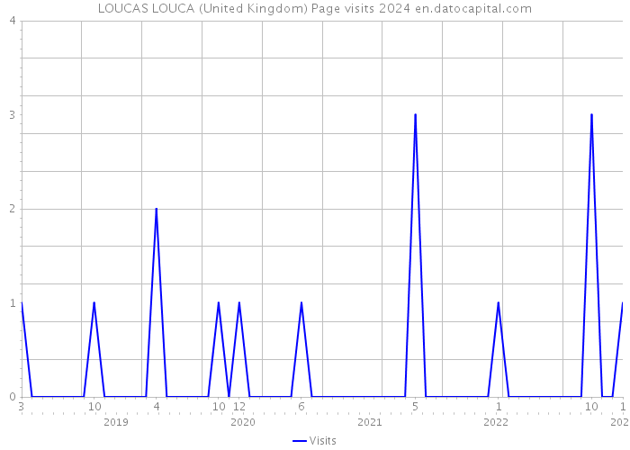 LOUCAS LOUCA (United Kingdom) Page visits 2024 