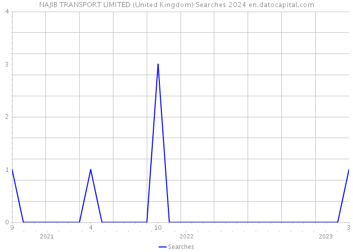 NAJIB TRANSPORT LIMITED (United Kingdom) Searches 2024 