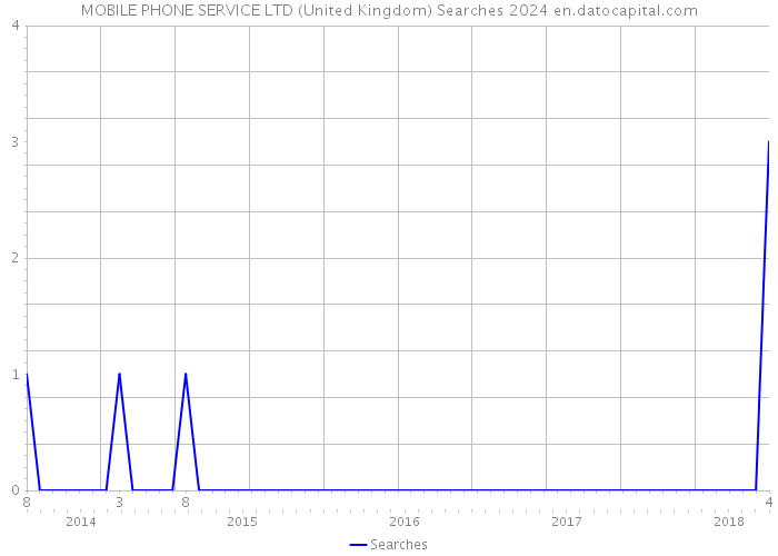 MOBILE PHONE SERVICE LTD (United Kingdom) Searches 2024 