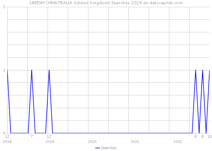 UMESH CHHATRALIA (United Kingdom) Searches 2024 