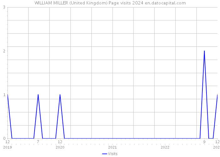 WILLIAM MILLER (United Kingdom) Page visits 2024 