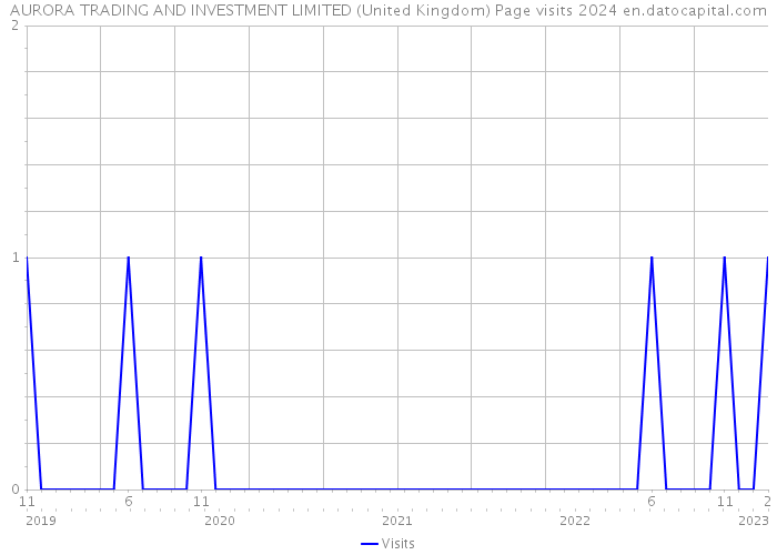 AURORA TRADING AND INVESTMENT LIMITED (United Kingdom) Page visits 2024 