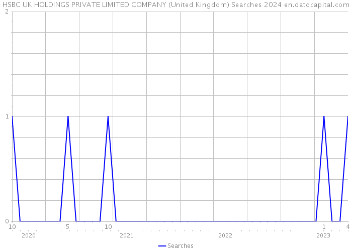 HSBC UK HOLDINGS PRIVATE LIMITED COMPANY (United Kingdom) Searches 2024 